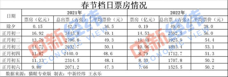 歷史第二！春節(jié)60億+的電影票房你貢獻了多少