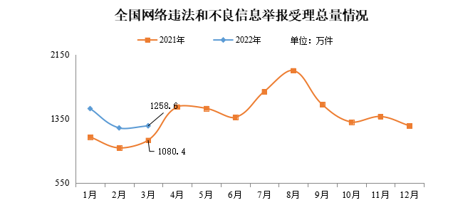 今年3月全國受理網(wǎng)絡違法和不良信息舉報1258.6萬件