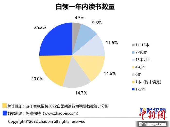 報告：超3成白領全年讀書不足1本