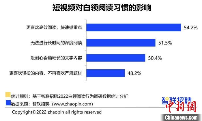 報告：超3成白領全年讀書不足1本