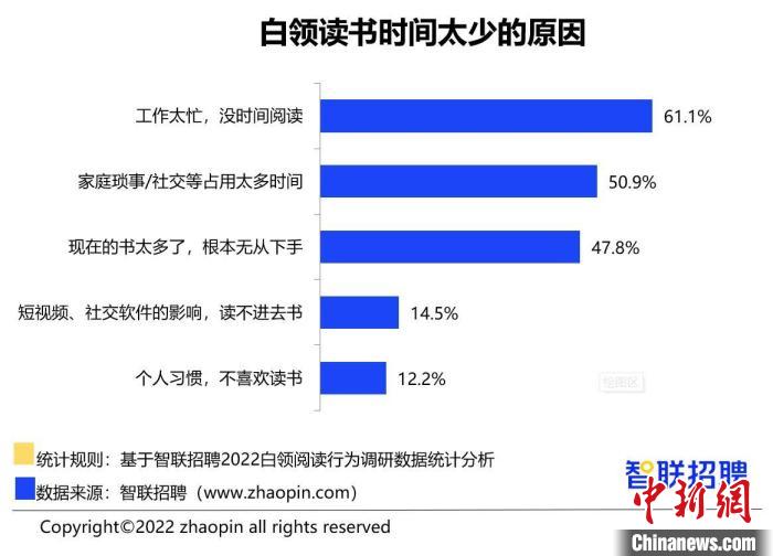 報告：超3成白領全年讀書不足1本