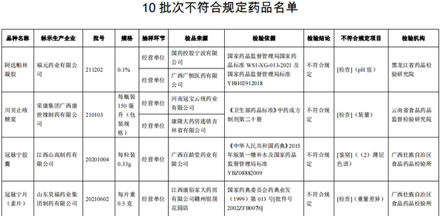 10批次藥品不合規(guī)！涉小兒感冒顆粒、川貝止咳糖漿等