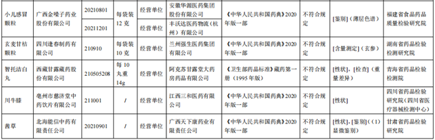 10批次藥品不合規(guī)！涉小兒感冒顆粒、川貝止咳糖漿等