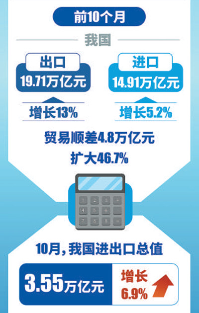 前10月我國(guó)進(jìn)出口同比增長(zhǎng)9.5% 出口結(jié)構(gòu)繼續(xù)優(yōu)化