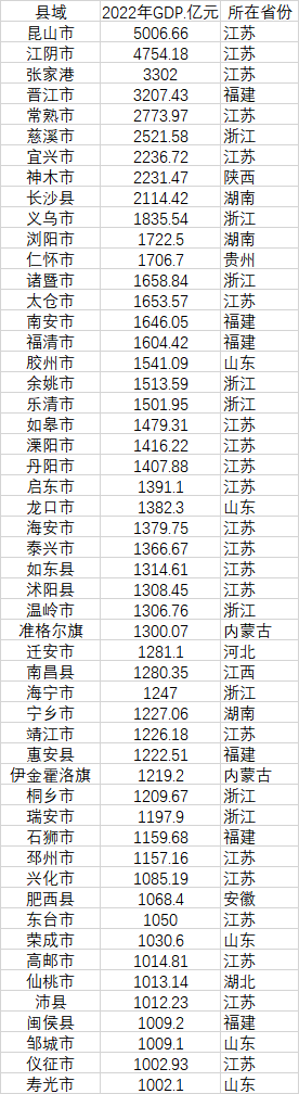 52個GDP千億縣 數(shù)據(jù)來源：各地統(tǒng)計局、公開資料