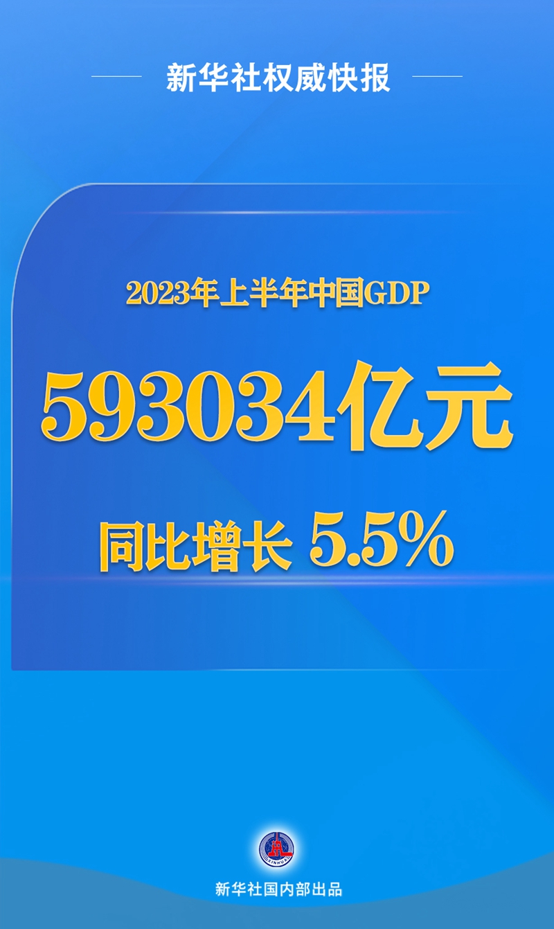 新華社權(quán)威快報(bào)丨今年上半年中國(guó)GDP同比增長(zhǎng)5.5%