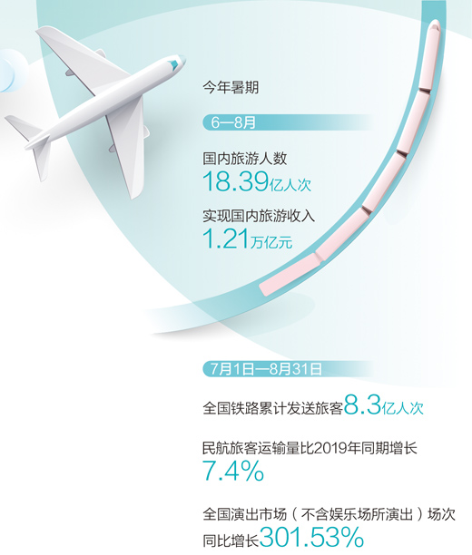 今年暑期國(guó)內(nèi)旅游人數(shù)超十八億人次 文旅市場(chǎng)復(fù)蘇提速