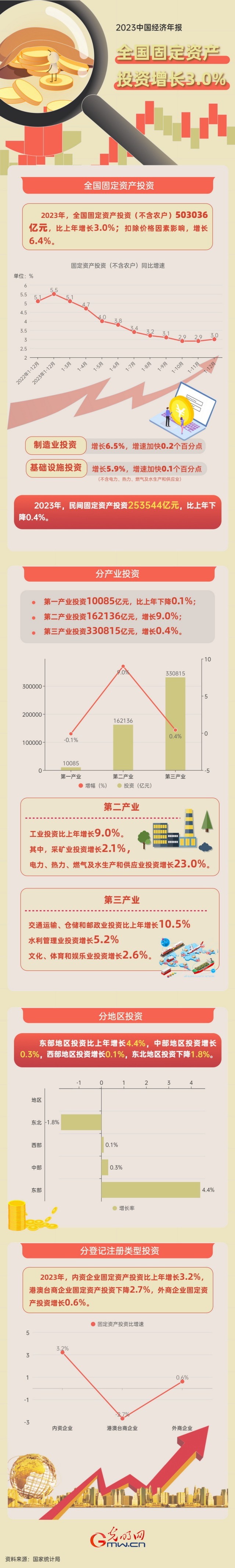 2023中國經(jīng)濟(jì)年報丨2023年全國固定資產(chǎn)投資增長3.0% 高技術(shù)產(chǎn)業(yè)發(fā)展亮眼