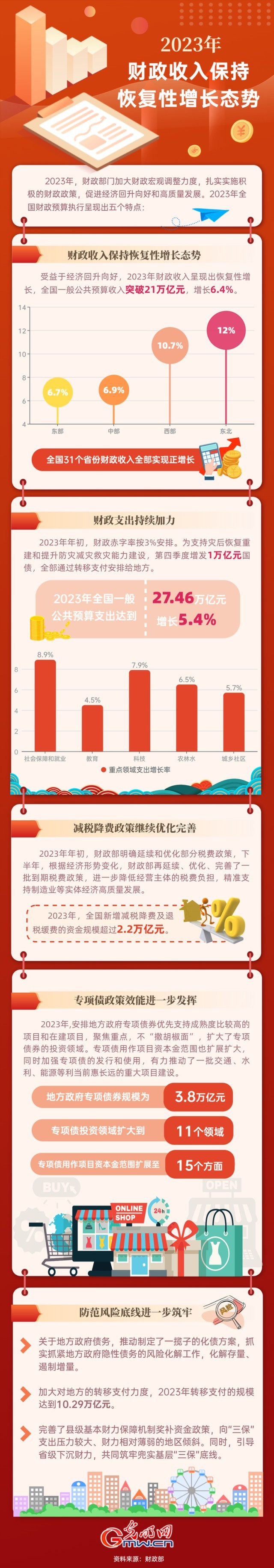 2023中國經(jīng)濟(jì)年報(bào)丨2023年財(cái)政收入保持恢復(fù)性增長態(tài)勢(shì)