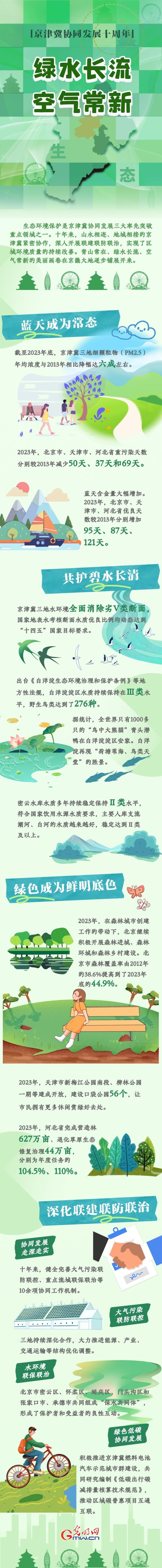 京津冀協(xié)同發(fā)展十周年丨綠水長(zhǎng)流 空氣常新