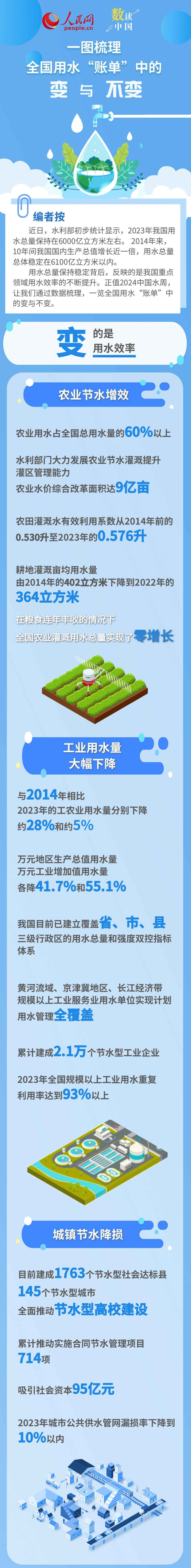 中國水周 | 一圖梳理2023全國用水“賬單”中的變與不變