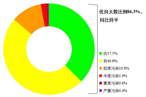 圖1 2022年1—8月全國339個地級及以上城市各級別天數(shù)比例。圖片來源：生態(tài)環(huán)境部網(wǎng)站