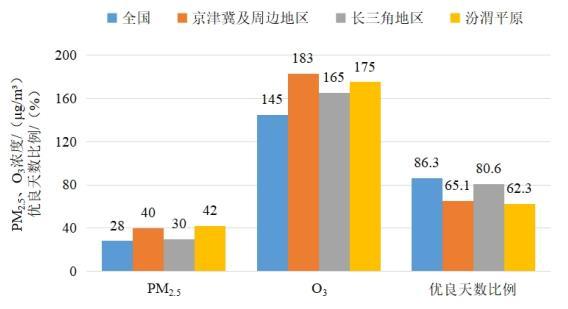 2022年1—8月全國及重點(diǎn)區(qū)域空氣質(zhì)量比較。圖片來源：生態(tài)環(huán)境部網(wǎng)站