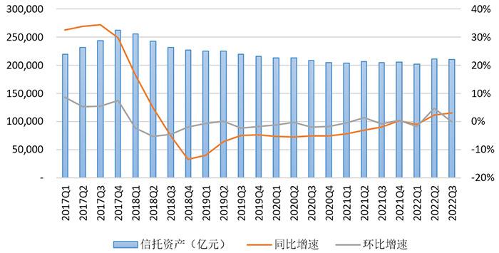 數(shù)據(jù)來源：根據(jù)中國信托業(yè)協(xié)會公開數(shù)據(jù)整理