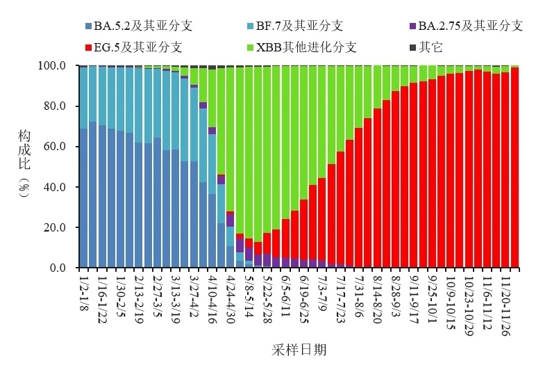 變化趨勢。圖源：中國疾控中心