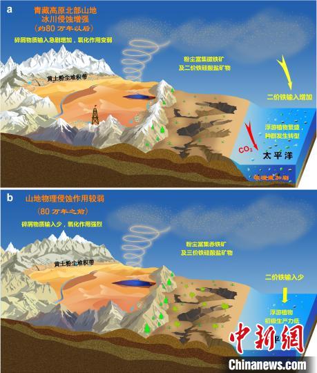 青藏高原北部冰川侵蝕增強驅(qū)動亞洲沙塵鐵(Fe)化學(xué)組成和太平洋生態(tài)系統(tǒng)轉(zhuǎn)型?！≈锌圃呵嗖馗咴?供圖