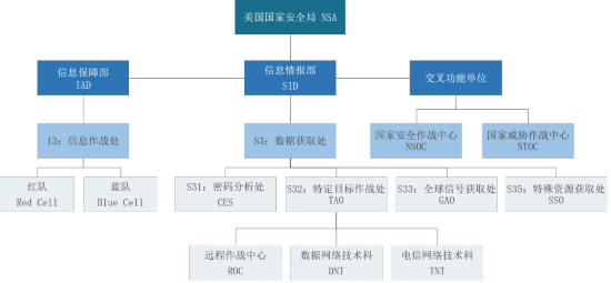 NSA組織架構(gòu)