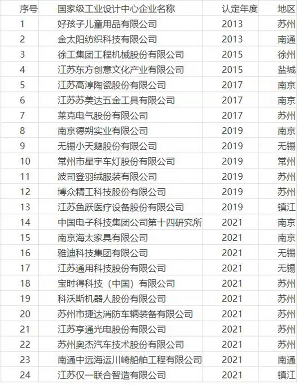 江蘇國家級工業(yè)設計中心名錄