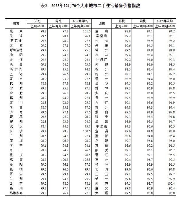 2023年12月70個(gè)大中城市二手住宅銷(xiāo)售價(jià)格指數(shù)。 截圖自國(guó)家統(tǒng)計(jì)局官網(wǎng)