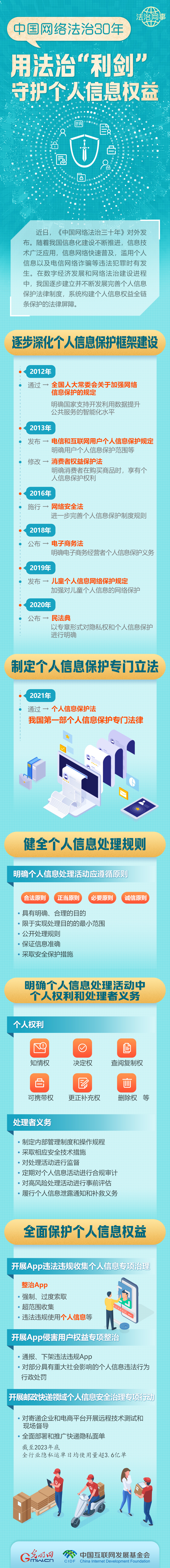 【法治網(wǎng)事】圖解 | 中國網(wǎng)絡(luò)法治30年，用法治“利劍”守護(hù)個人信息權(quán)益