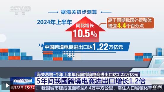 半年“跨”出1.22萬億元！我國跨境電商這樣跑出“加速度”