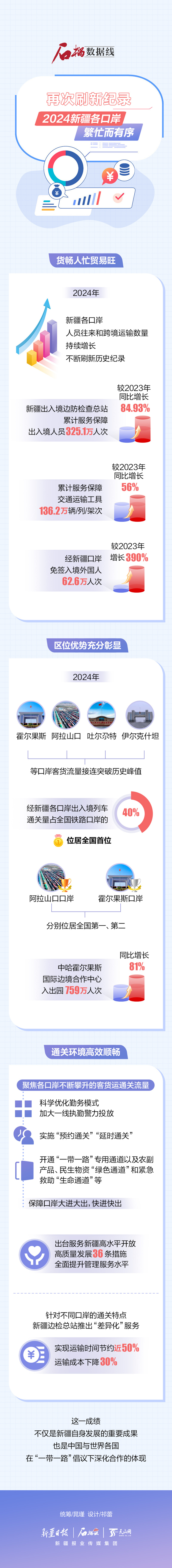 石榴數據線丨再次刷新紀錄！2024新疆各口岸繁忙而有序