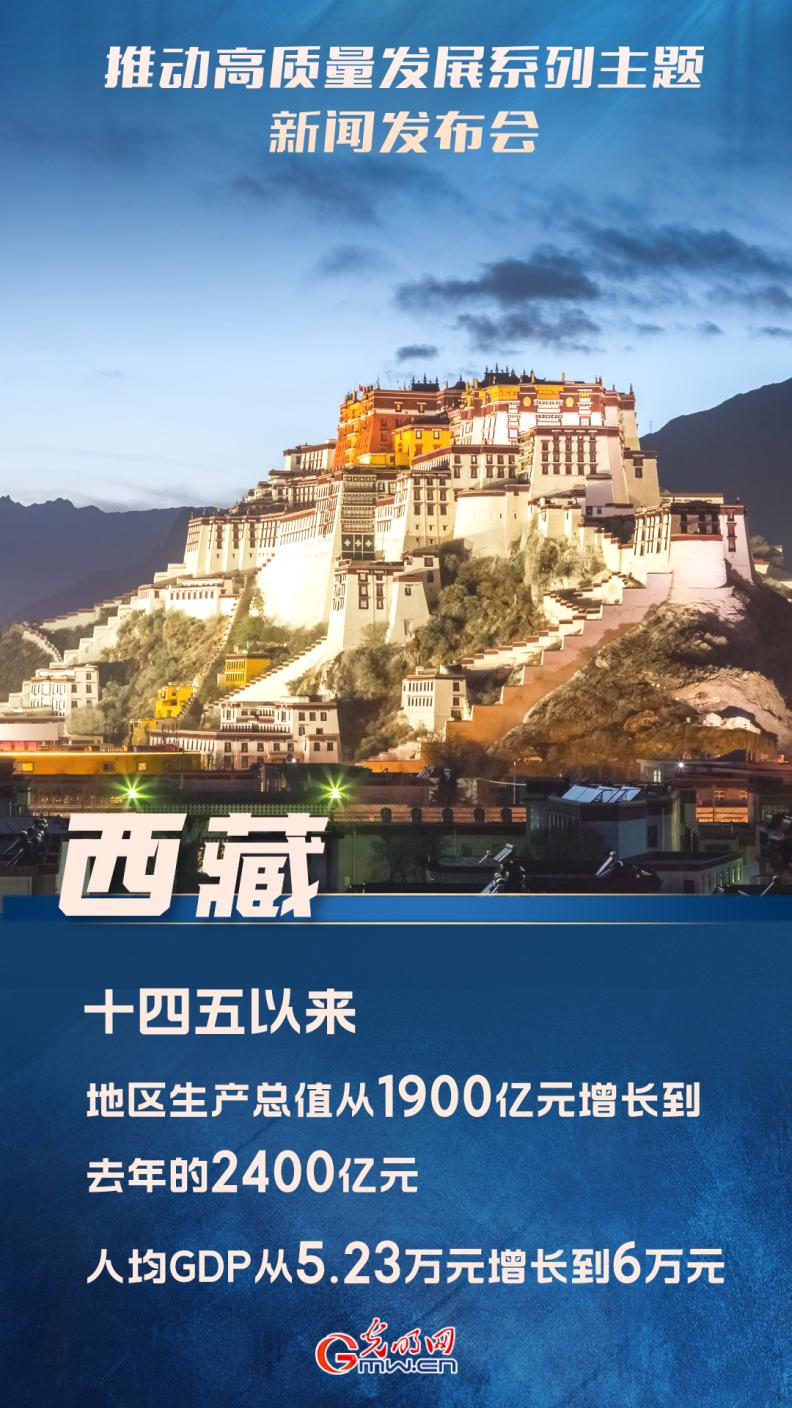 【推動(dòng)高質(zhì)量發(fā)展】“十四五”以來，西藏地區(qū)生產(chǎn)總值從1900億元增長到去年的2400億元